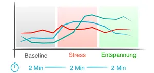 Course of the measured values in the three phases baseline, stress and relaxation, 2 minutes each