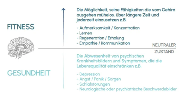 Grafik: mentale Fitness oberhalb und mentale Gesundheit unterhalb eines neutralen Zustands