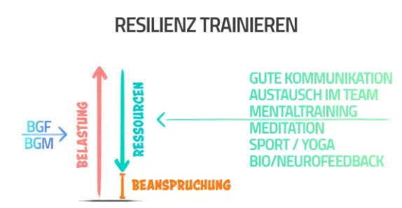 Grafik „Resilienz trainieren“: Belastung, Ressourcen und Beanspruchung sowie Maßnahmen wie Mentaltraining, Meditation, Sport und Bio-/Neurofeedback